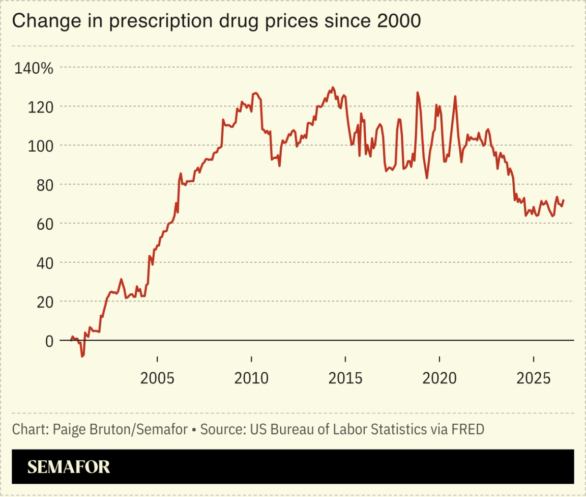 A chart showing the change in prescription drug prices compared to prices in 2000.