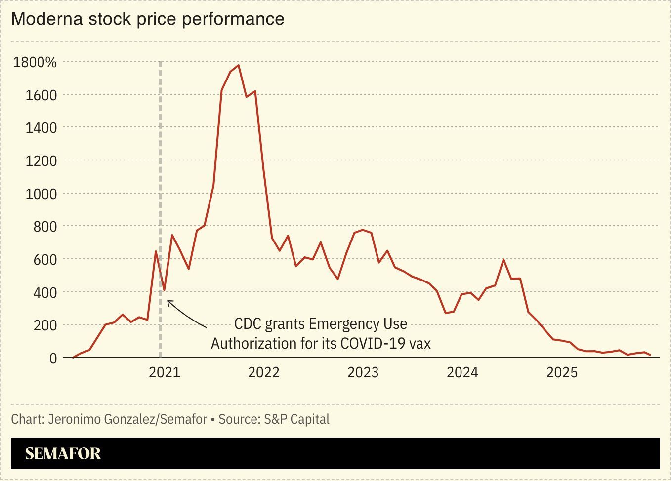A chart showing Moderna’s stock performance over the past five years.  