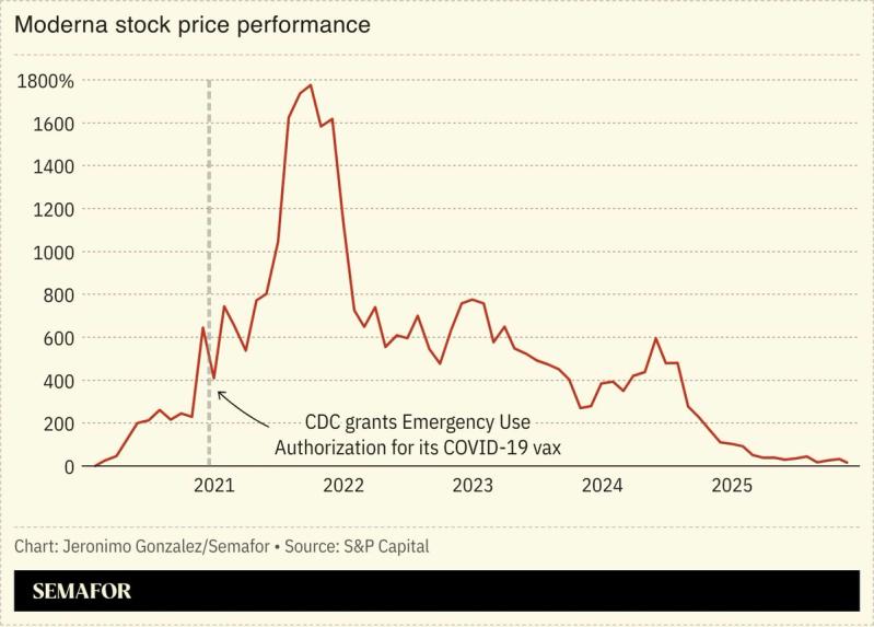 A chart showing Moderna’s stock performance over the past five years.