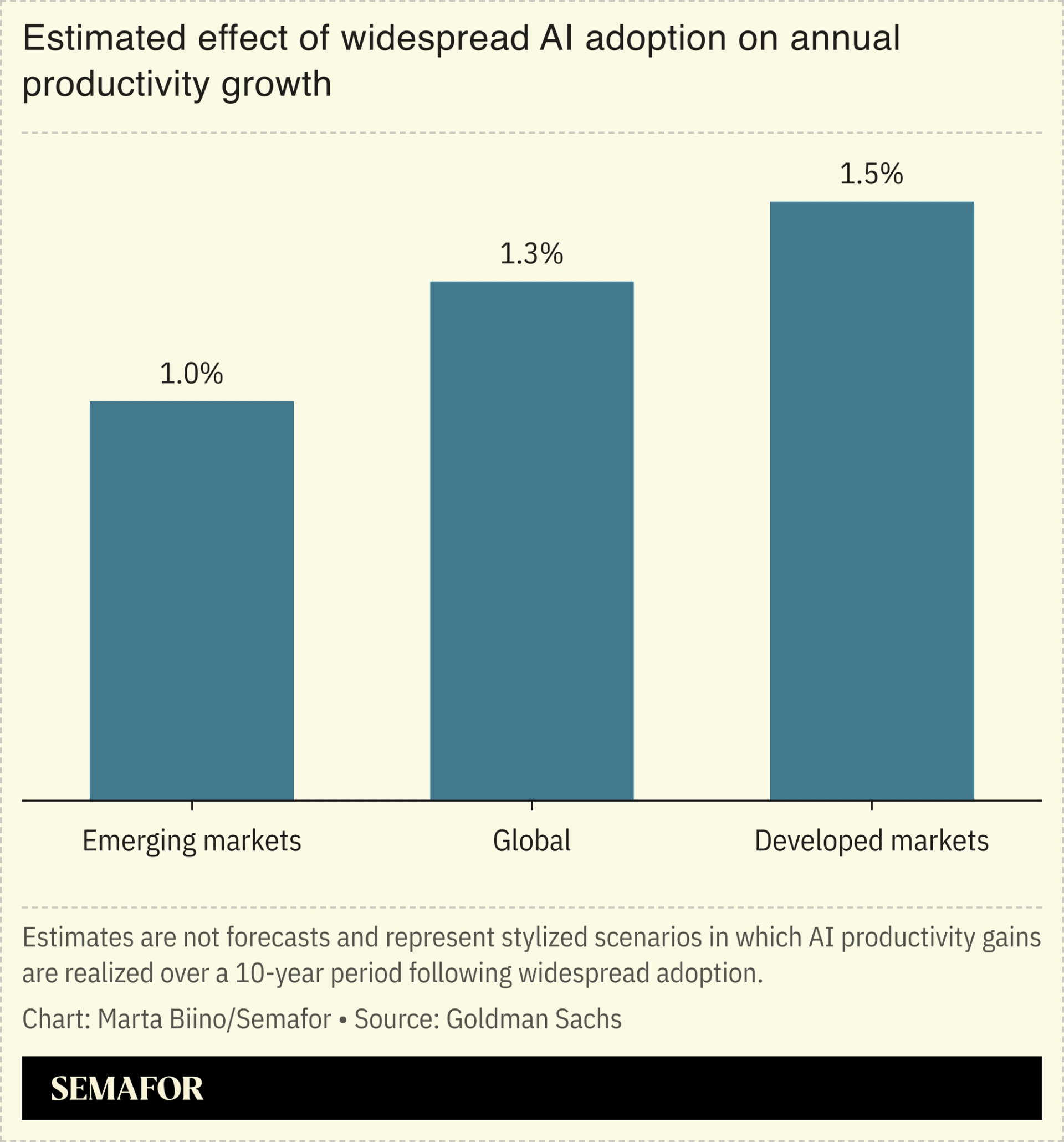 A chart showing the estimated effect of widespread AI adoption on annual productivity growth.