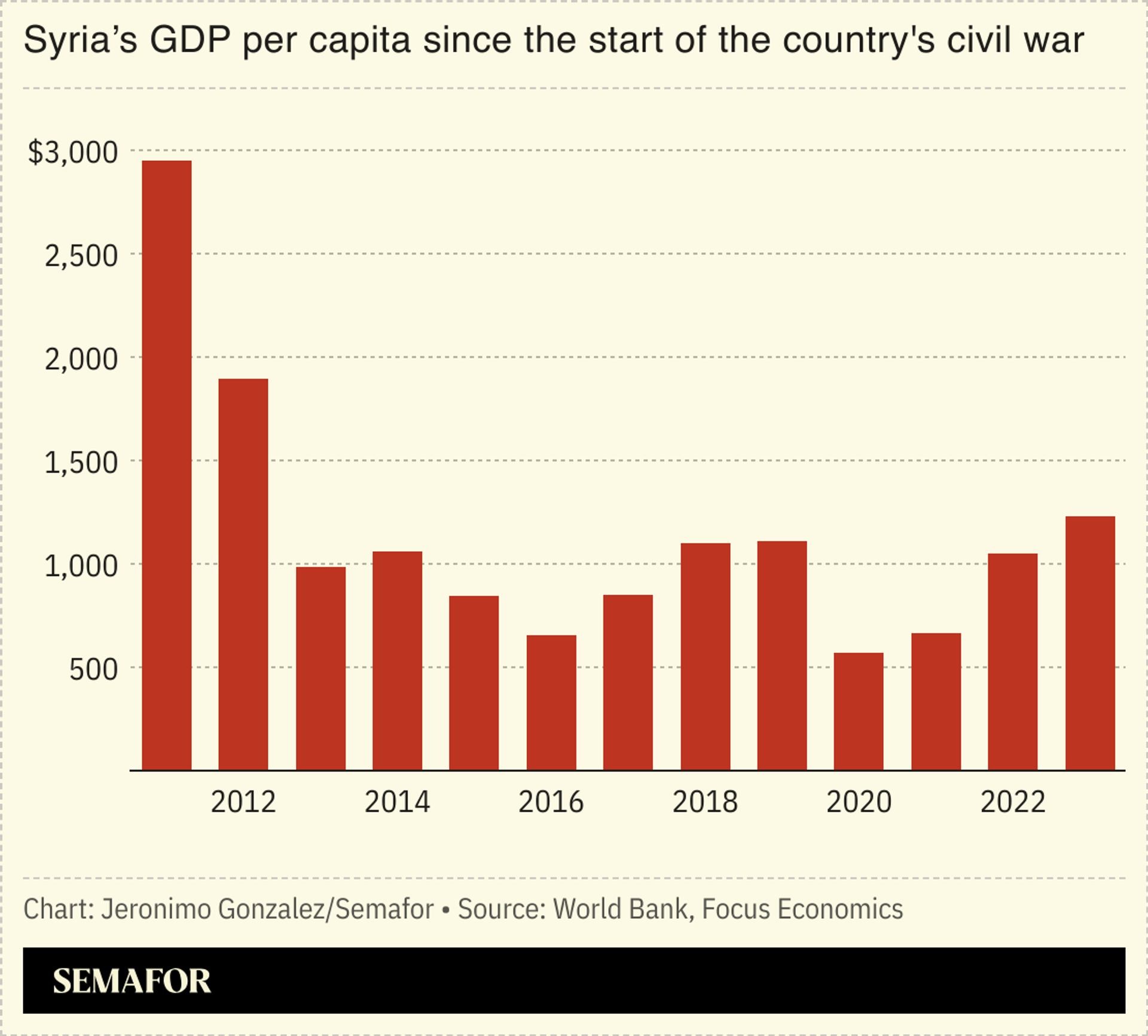A chart showing Syria’s GDP per capita since the start of the country’s civil war. 