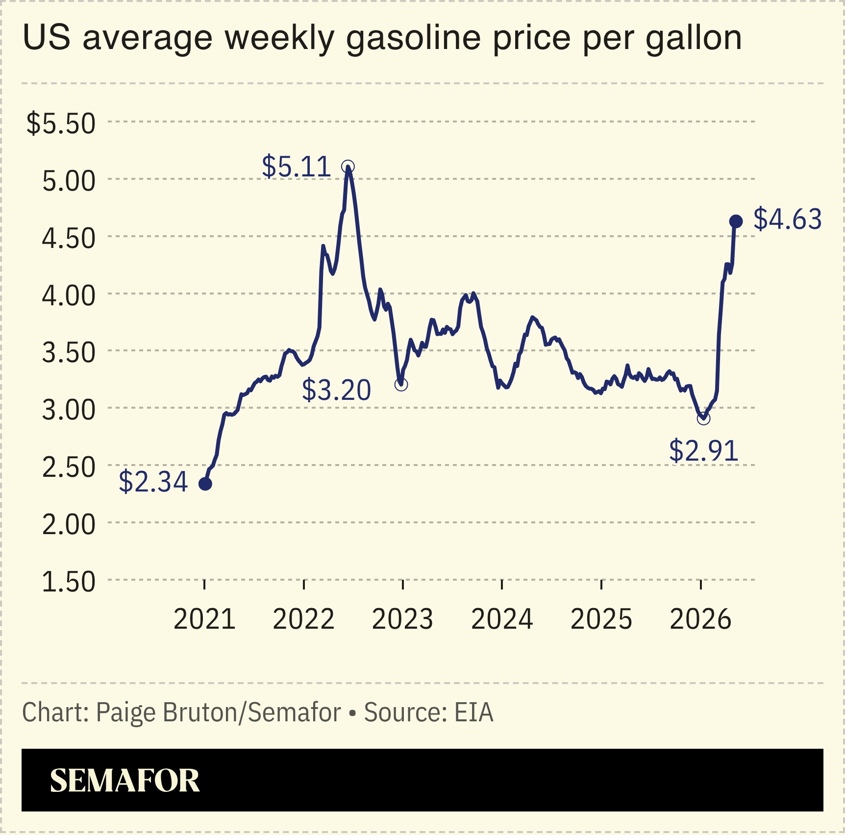 A chart showing weekly gasoline prices in the US. 