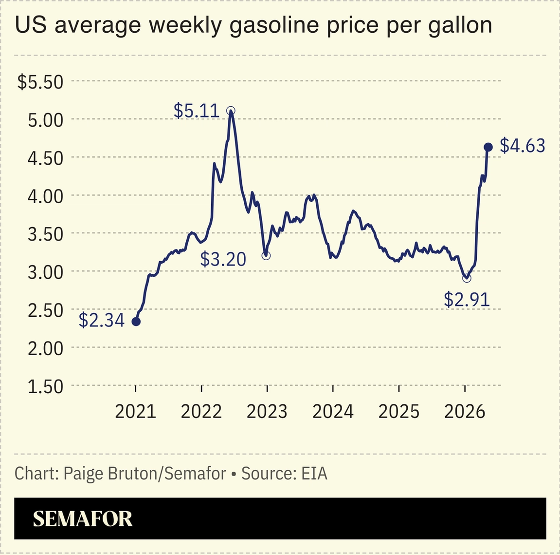 A chart showing weekly gasoline prices in the US.