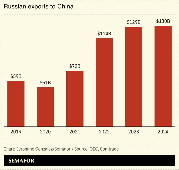 A chart showing Russian exports to China.