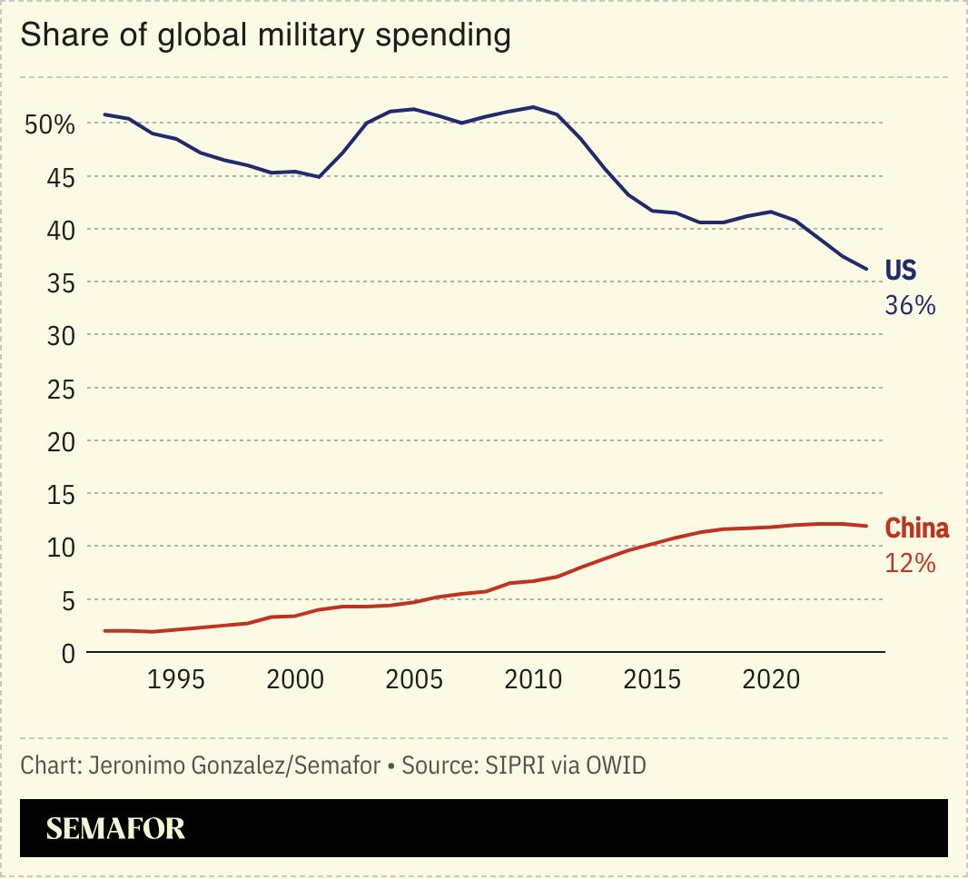 A chart showing China and the US’ share of global military spending. 