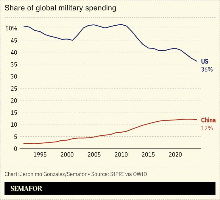 A chart showing China and the US’ share of global military spending.