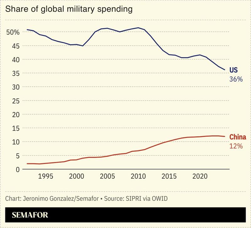 A chart showing China and the US’ share of global military spending.