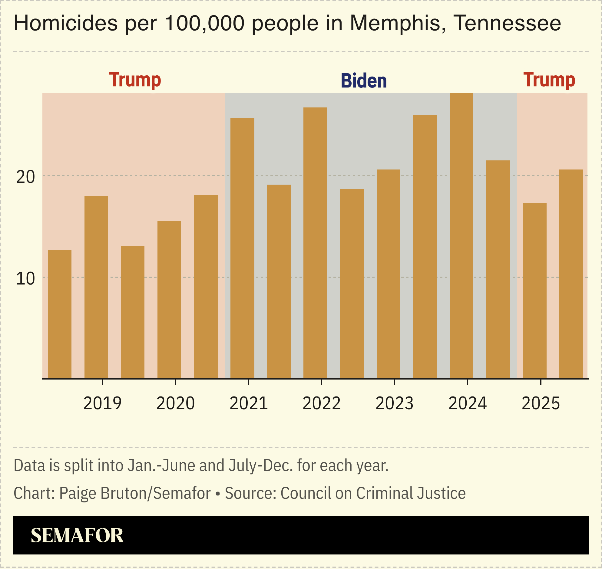 A chart showing the number of homicides per 100,000 people in Memphis over 5 years.