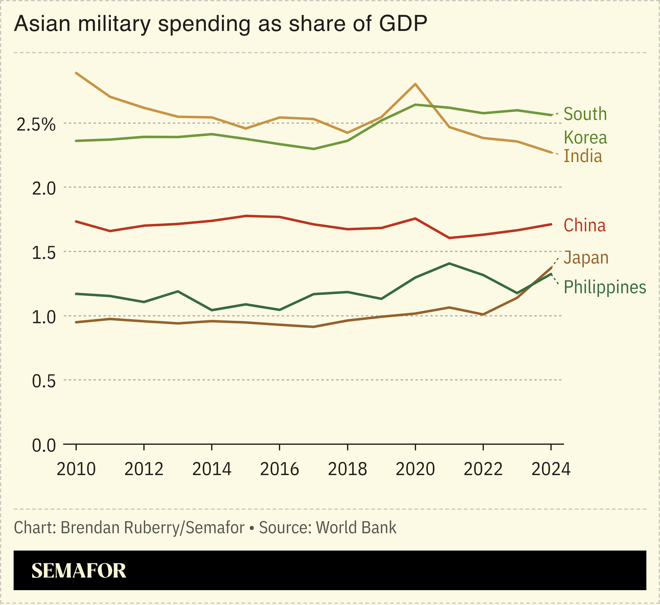Chart showing Asian military spending