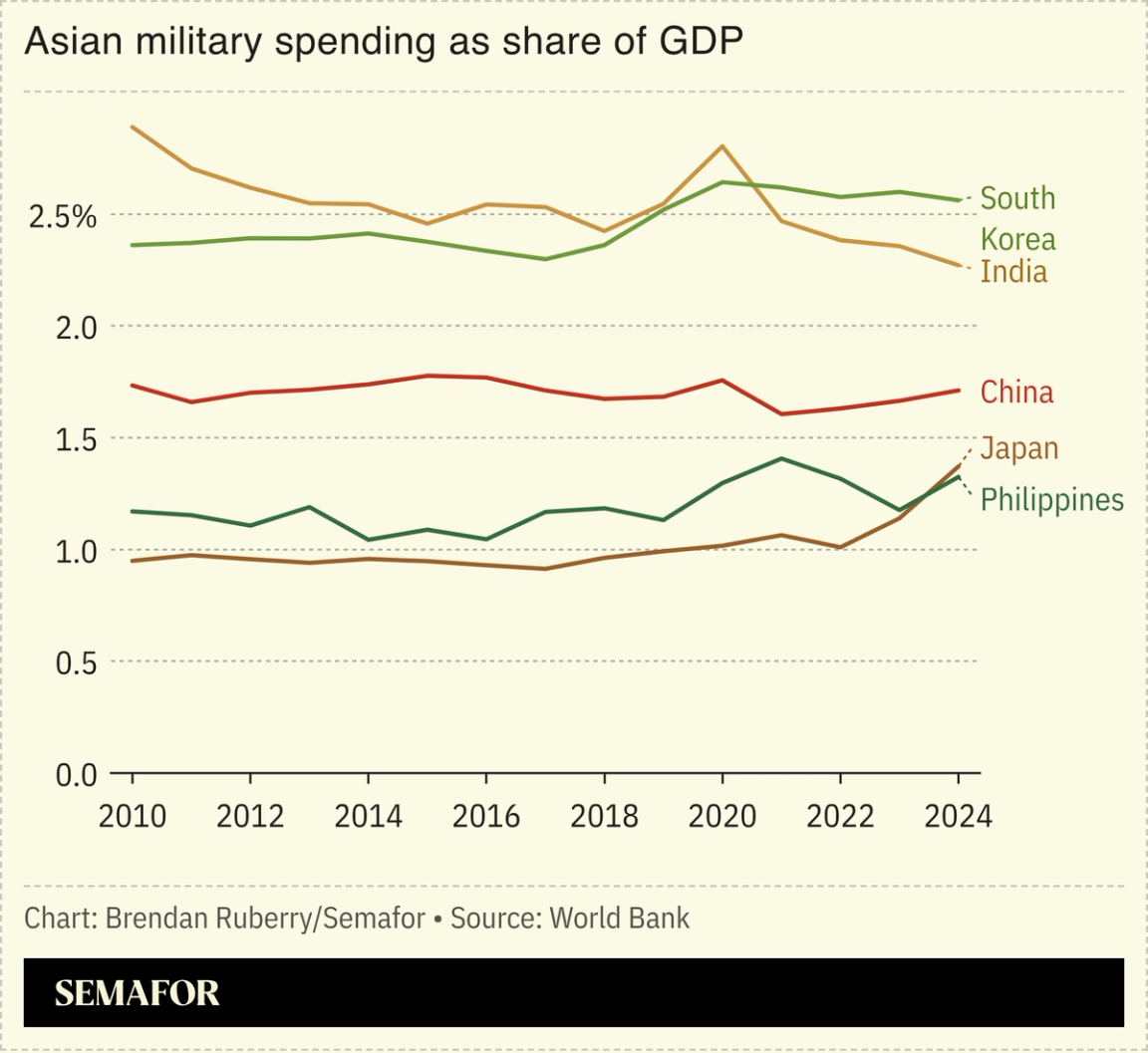 Asian military spending as share of GDP