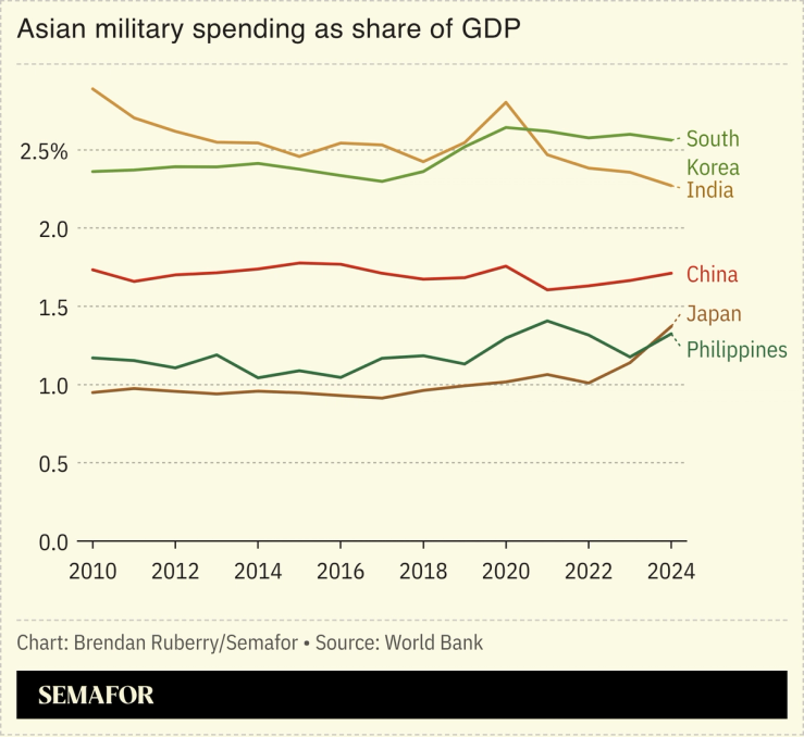 Chart showing Asian military spending