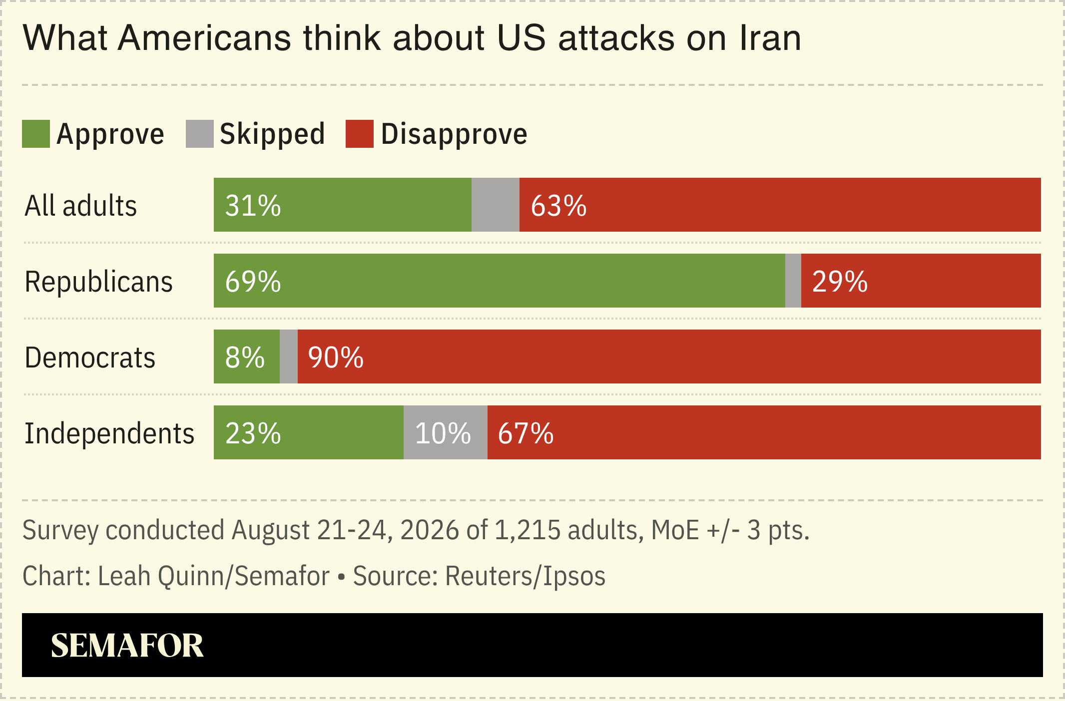 A chart showing Americans’ approval of the war in Iran.