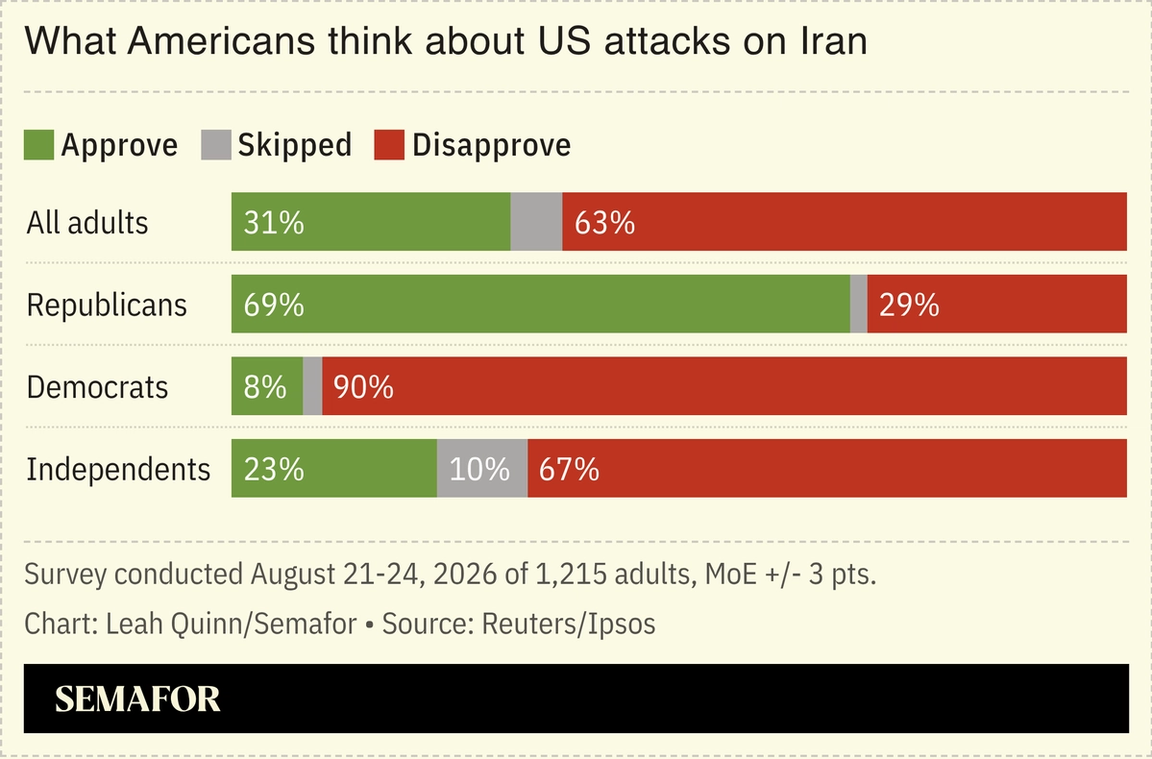 A chart showing Americans’ approval of the war in Iran.