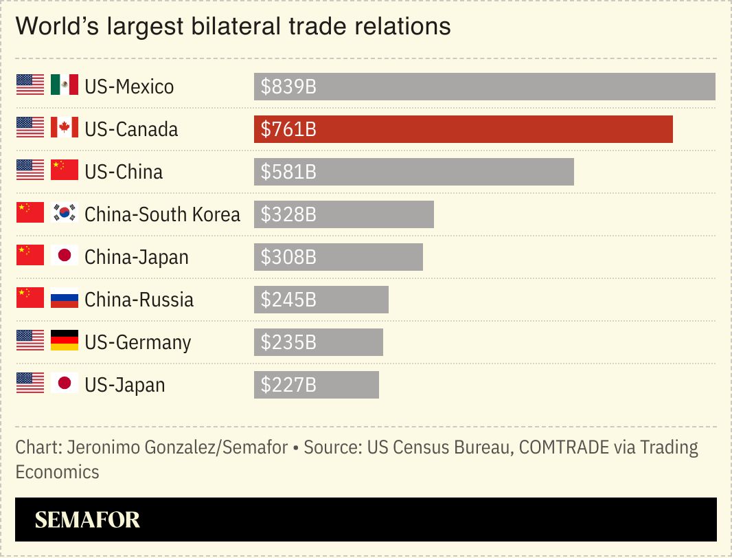 A chart showing the world’s biggest bilateral trade relations. 