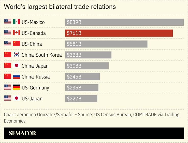 A chart showing the world’s biggest bilateral trade relations.