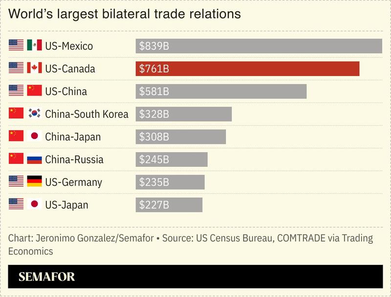 A chart showing the world’s biggest bilateral trade relations.