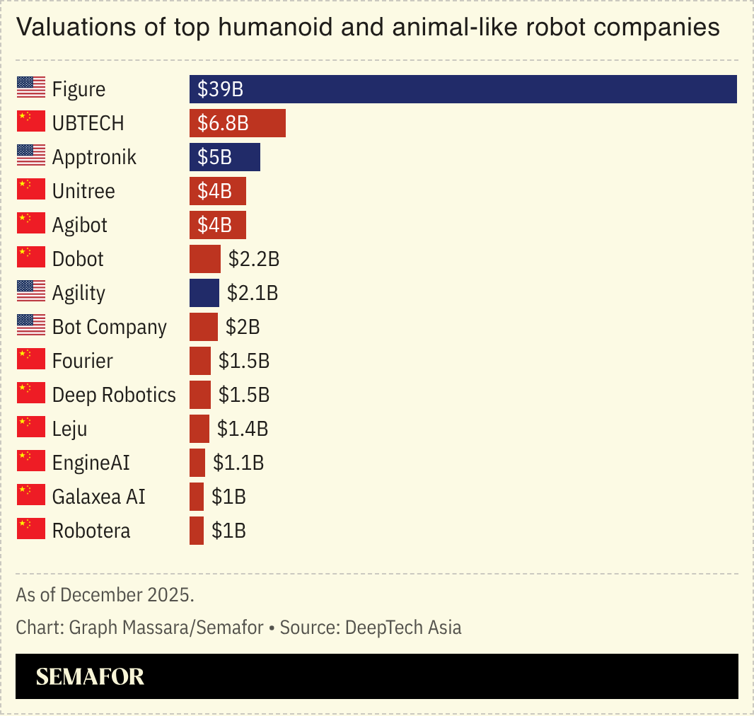 Chart showing valuations of top humanoid and animal-like robot companies