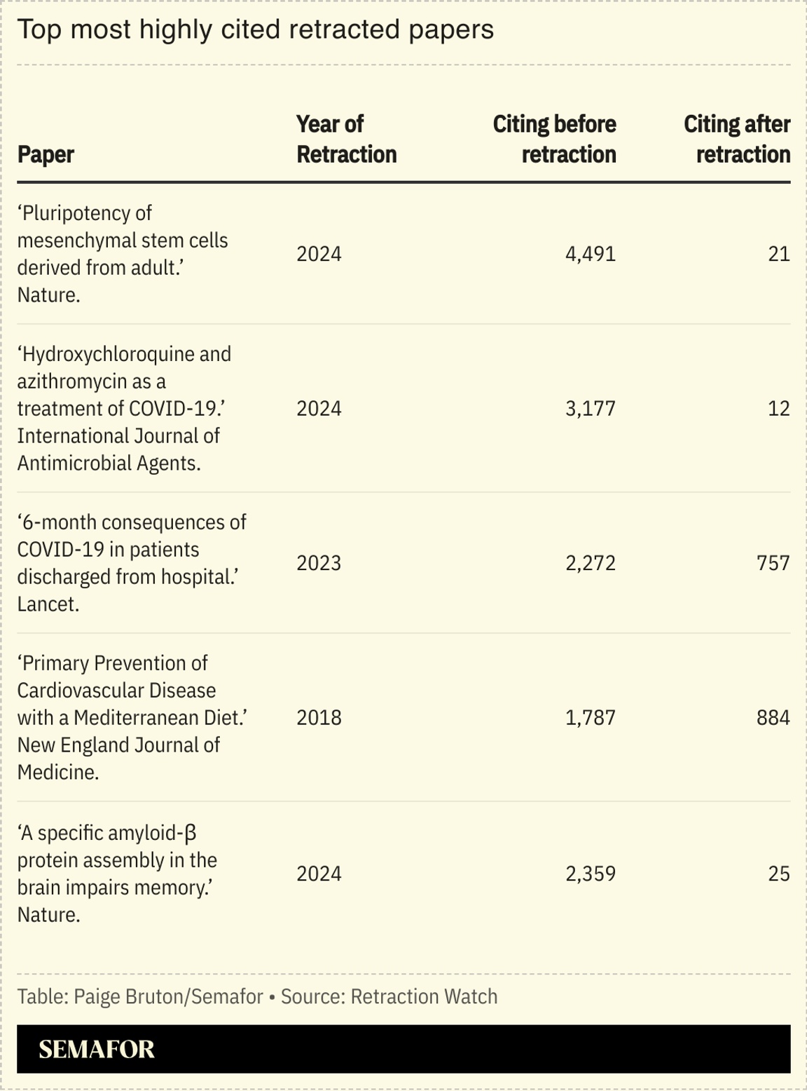 A chart showing the top most highly cited retracted papers.