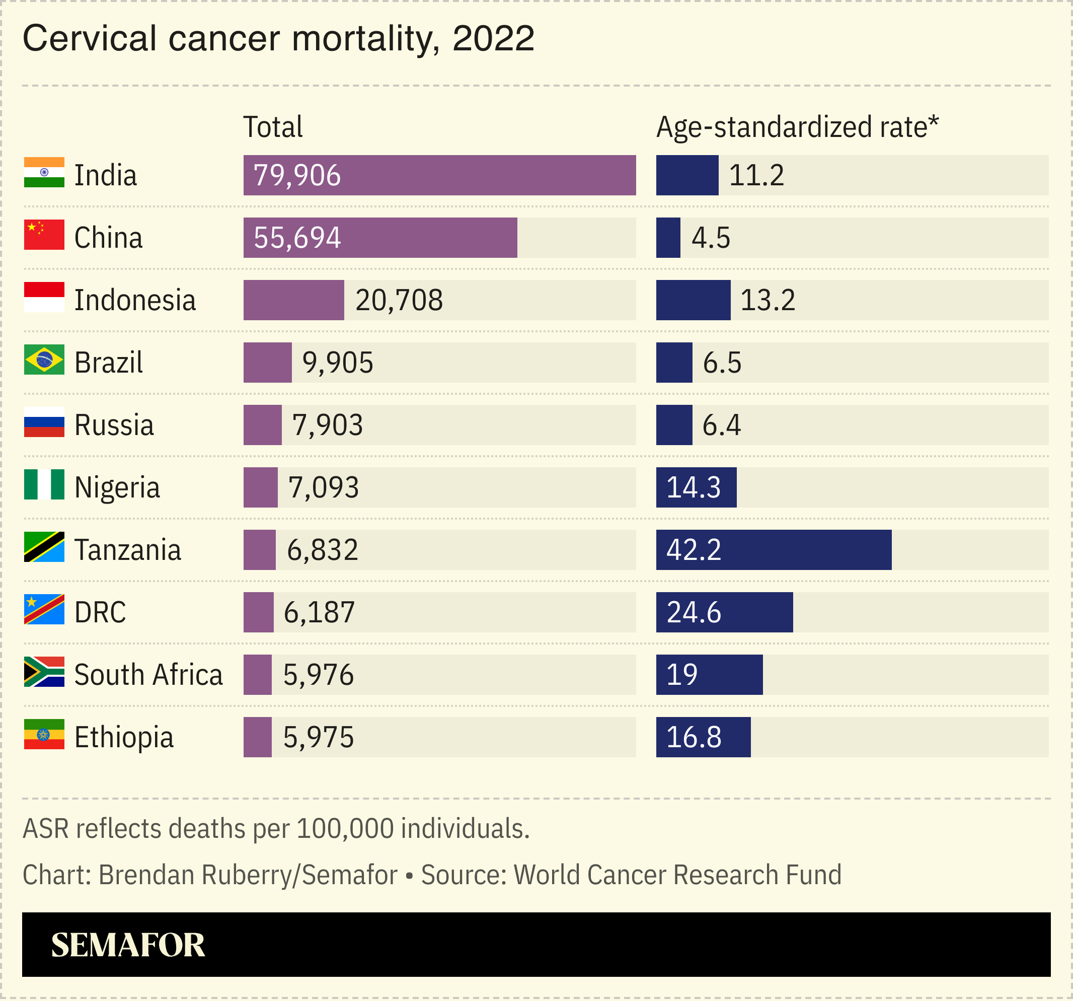 Chart showing cervical cancer mortality in nations for 2022