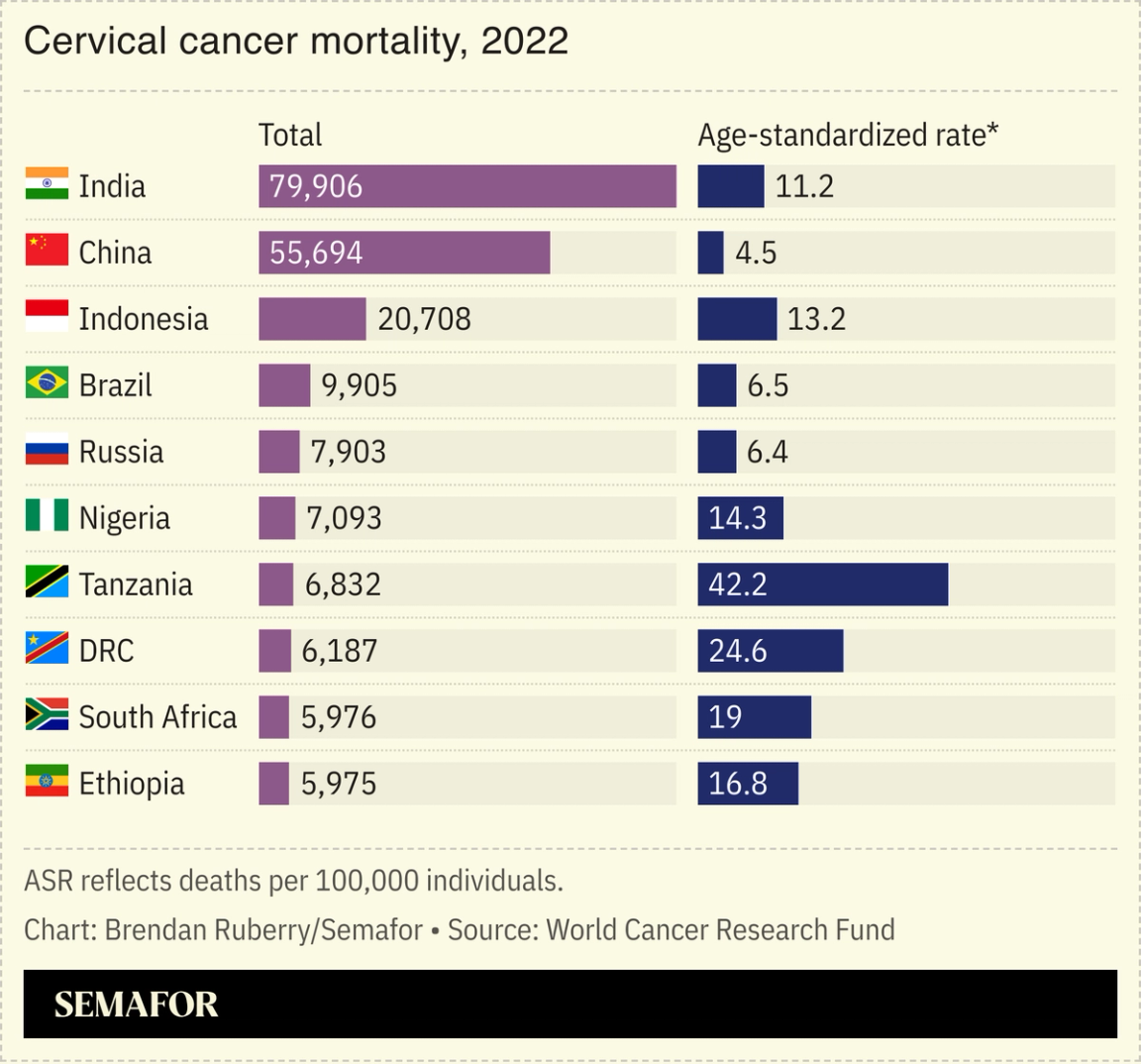 Chart showing global cervical cancer mortality