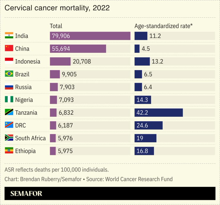 Chart showing cervical cancer mortality in nations for 2022