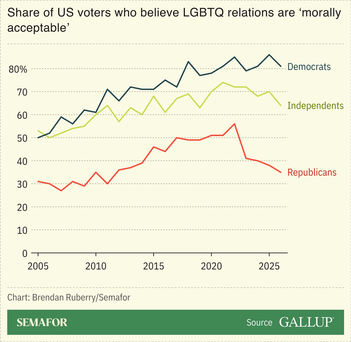 Chart showing share of US voters who believe LGBTQ relations are ‘morally acceptable’