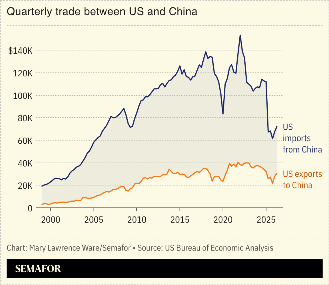 Chart of quarterly trade between US and China