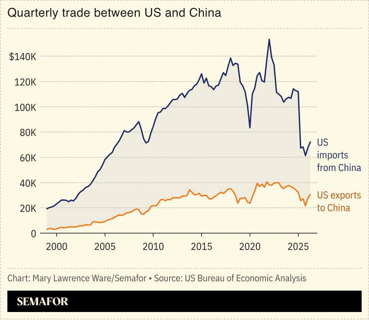 Chart of quarterly trade between US and China