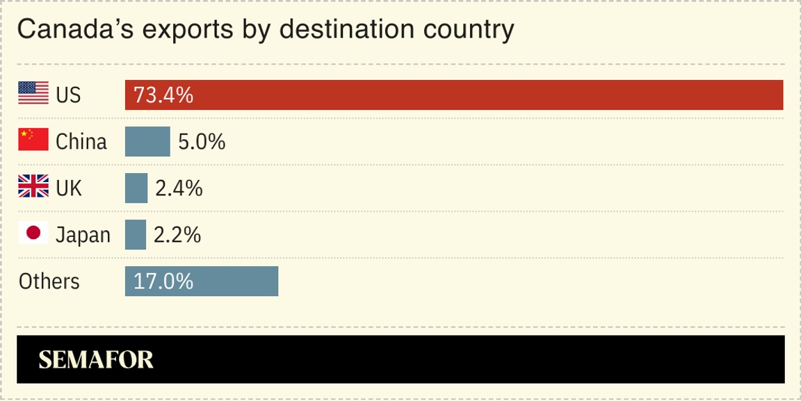 A chart showing Canada’s exports by destination country