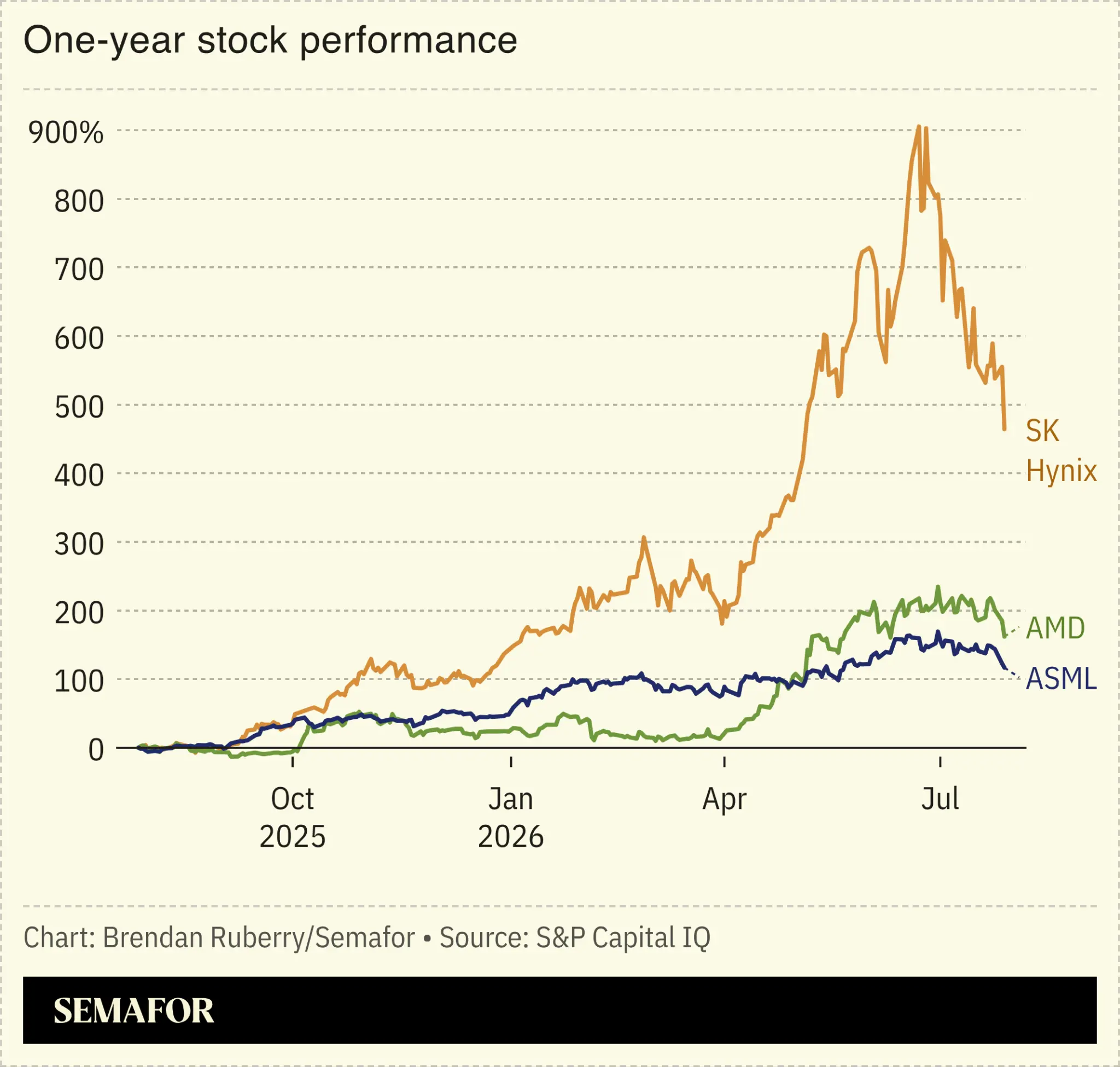 One-year chipmaker stock performance