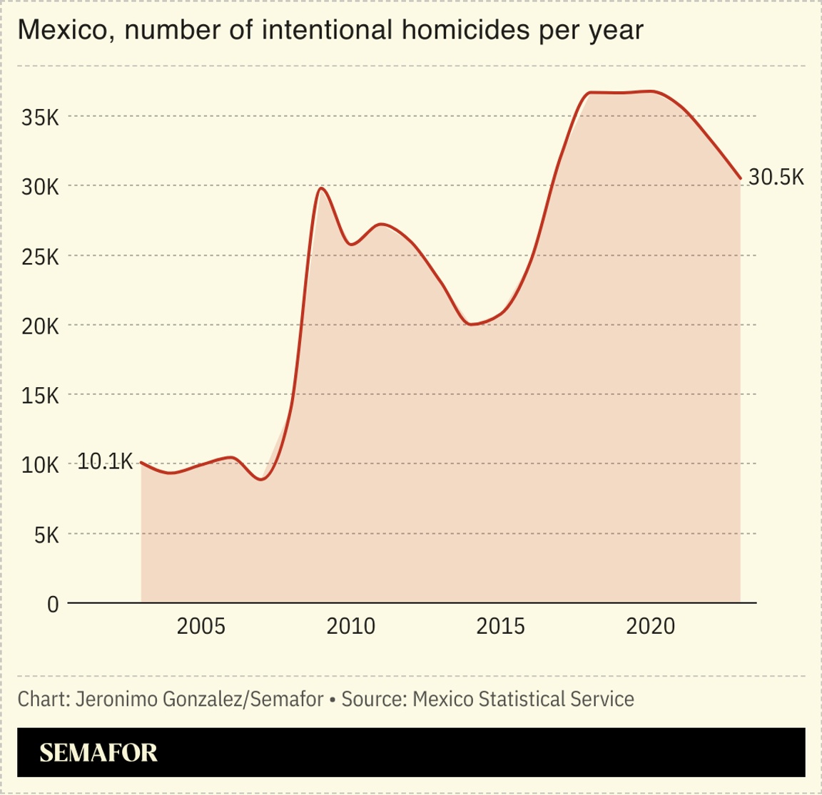 A chart showing Mexico’s homicide rate