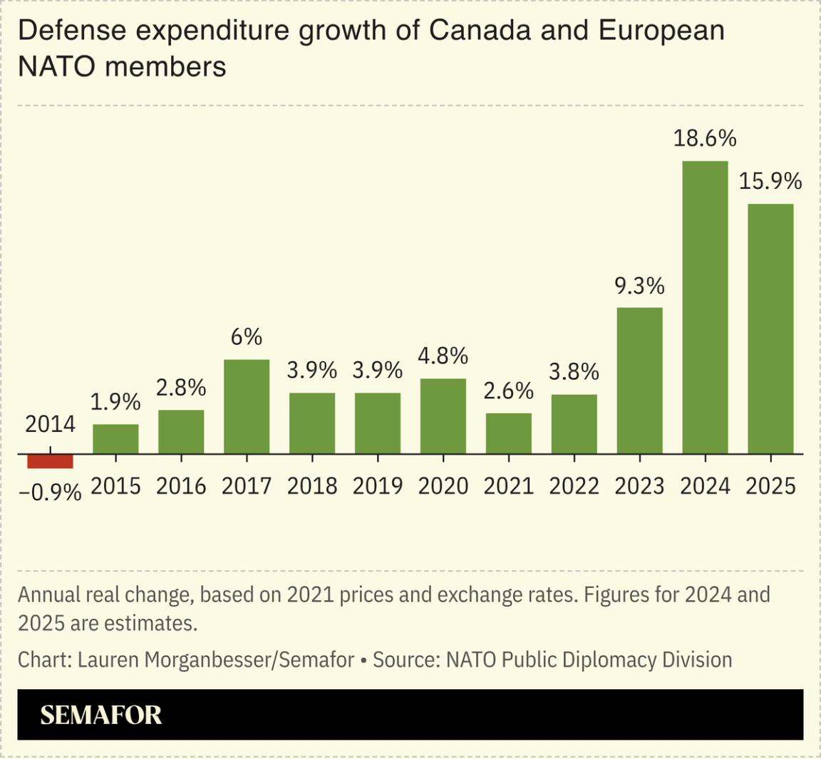 A chart showing the growth in defense expenditure of Canada and European NATO members.