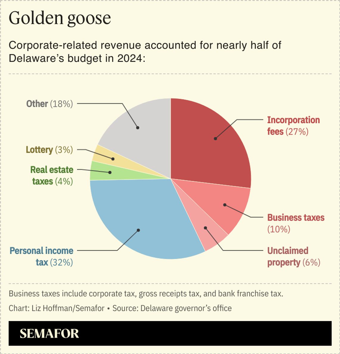 A pie chart showing where Delaware’s revenue for 2024 came from.