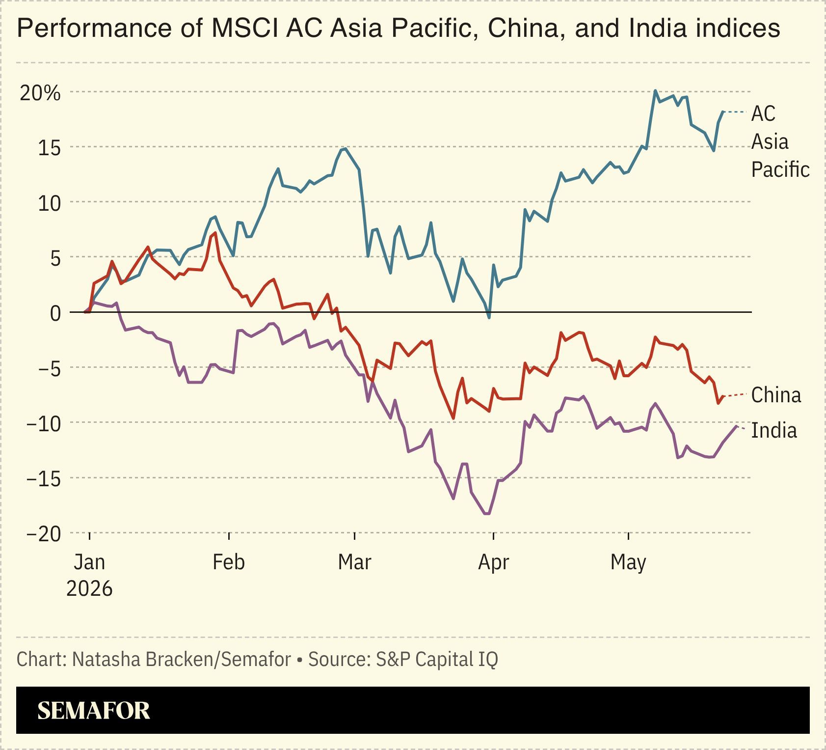 A chart showing the performance of MSCI AC Asia Pacific, China, and India indices