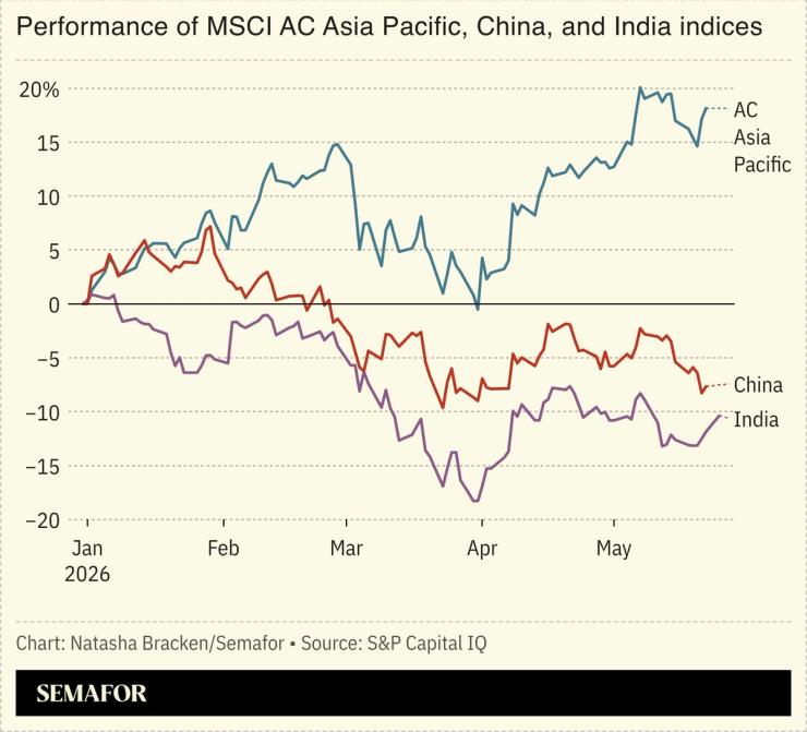 A chart showing the performance of MSCI AC Asia Pacific, China, and India indices