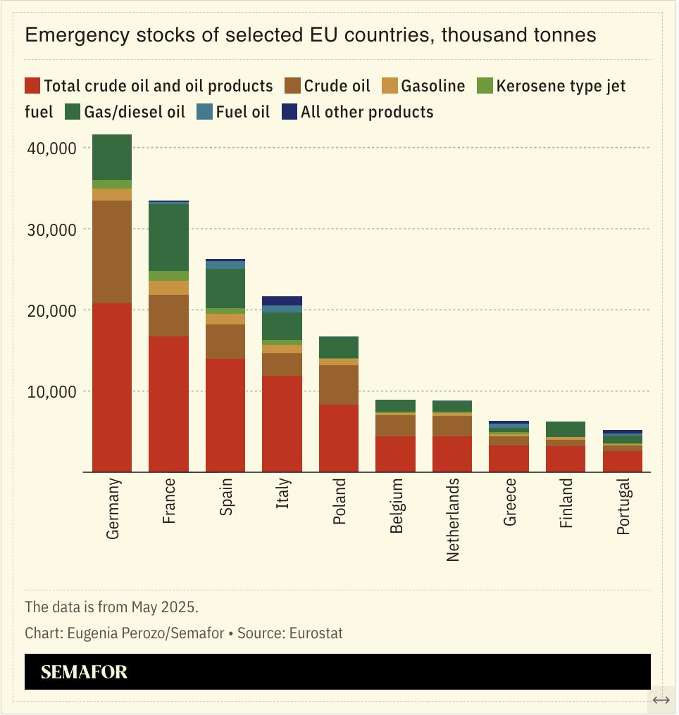 A chart on Europe’s emergency oil stocks. 