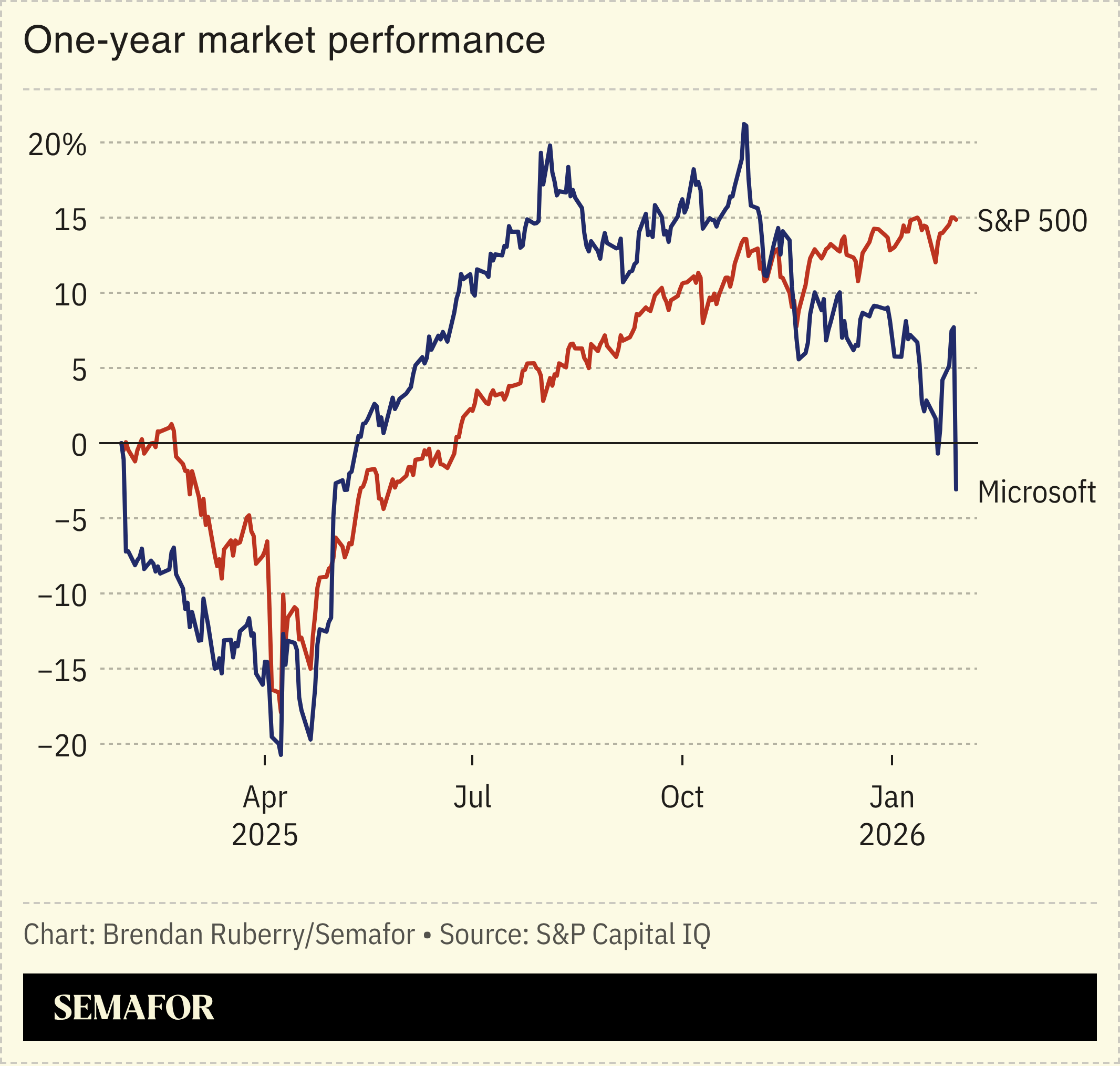 Chart showing one-year market performance of S&P 500 and Microsoft