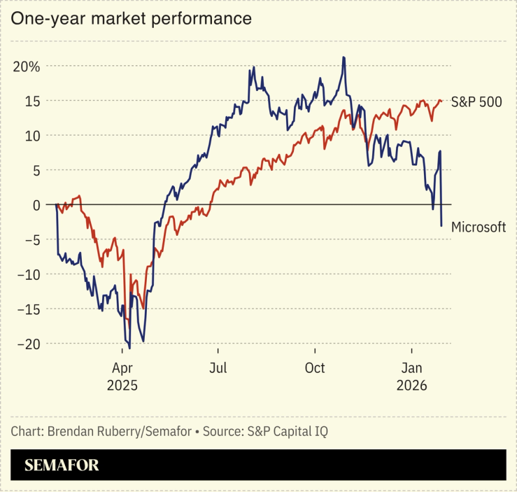 Chart showing one-year market performance of S&P 500 and Microsoft