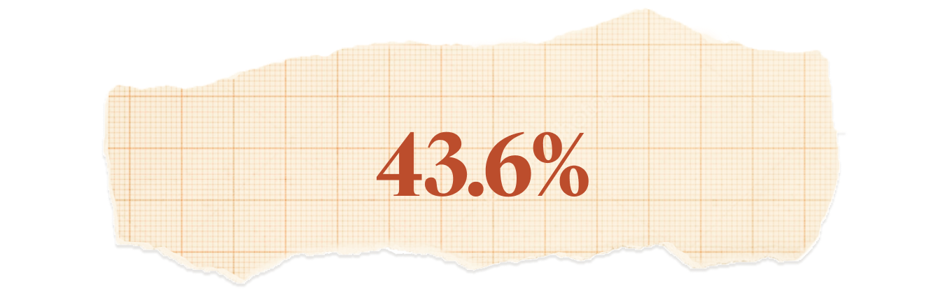 43.6%