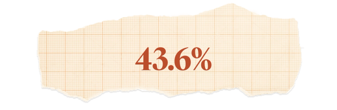 43.6%