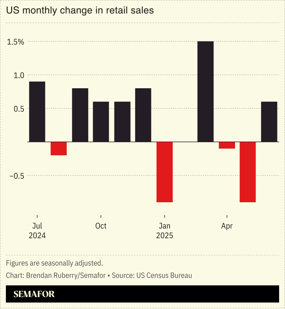 Chart showing US monthly change in retail sales.