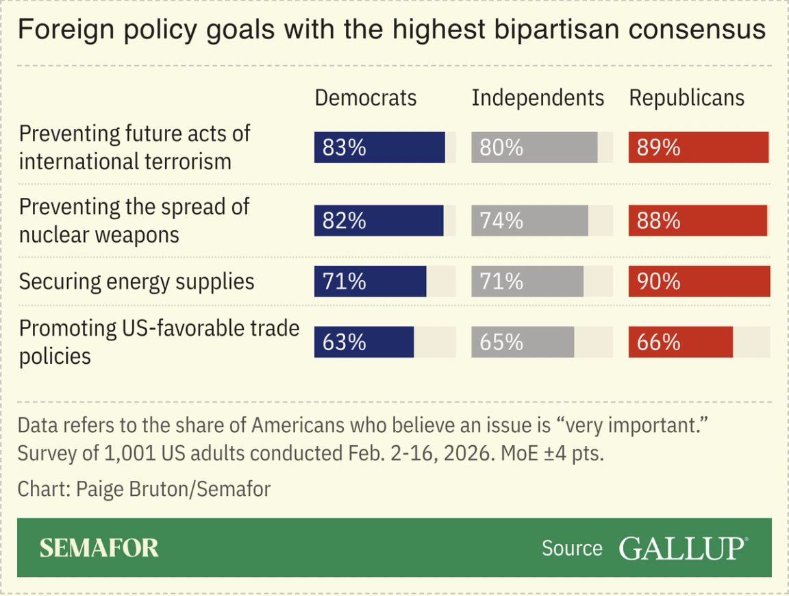 A chart showing foreign policy goals with the highest bipartisan consensus.