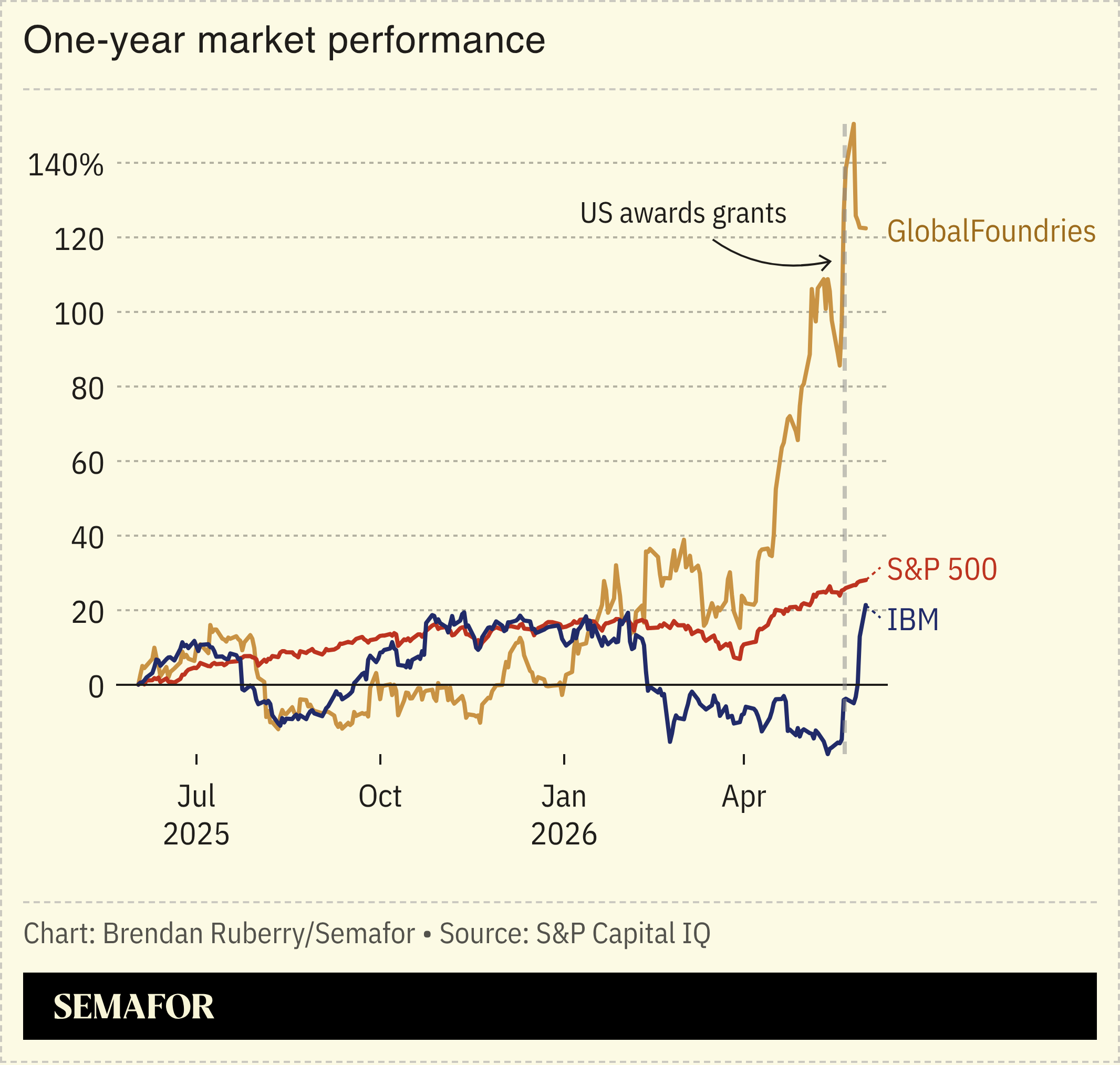 Chart showing one-year market performance of GlobalFoundries and IBM compared to the S&P 500