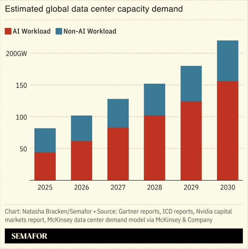 A chart showing the estimated global data center capacity demand