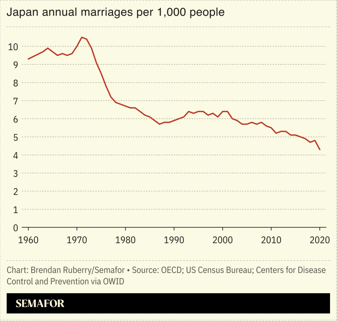 Chart showing Japan annual marriages per 1,000 people.