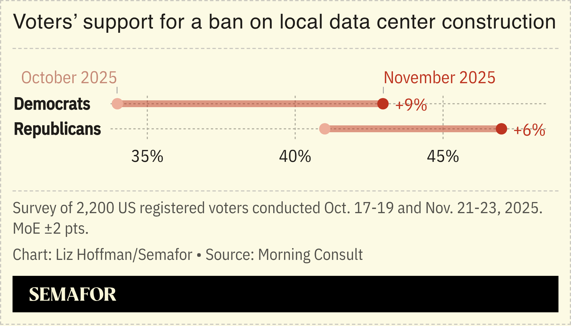 A chart showing voters’ support for a ban on local data center construction, based on a Morning Consult survey.