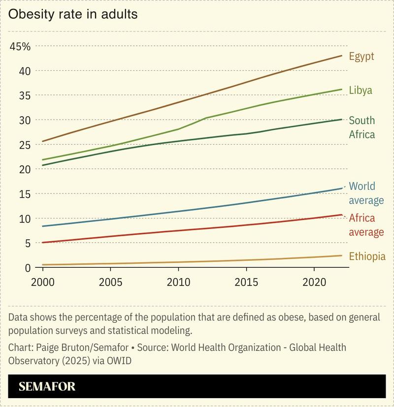 A chart showing the obesity rate in adults, select African countries and regions.