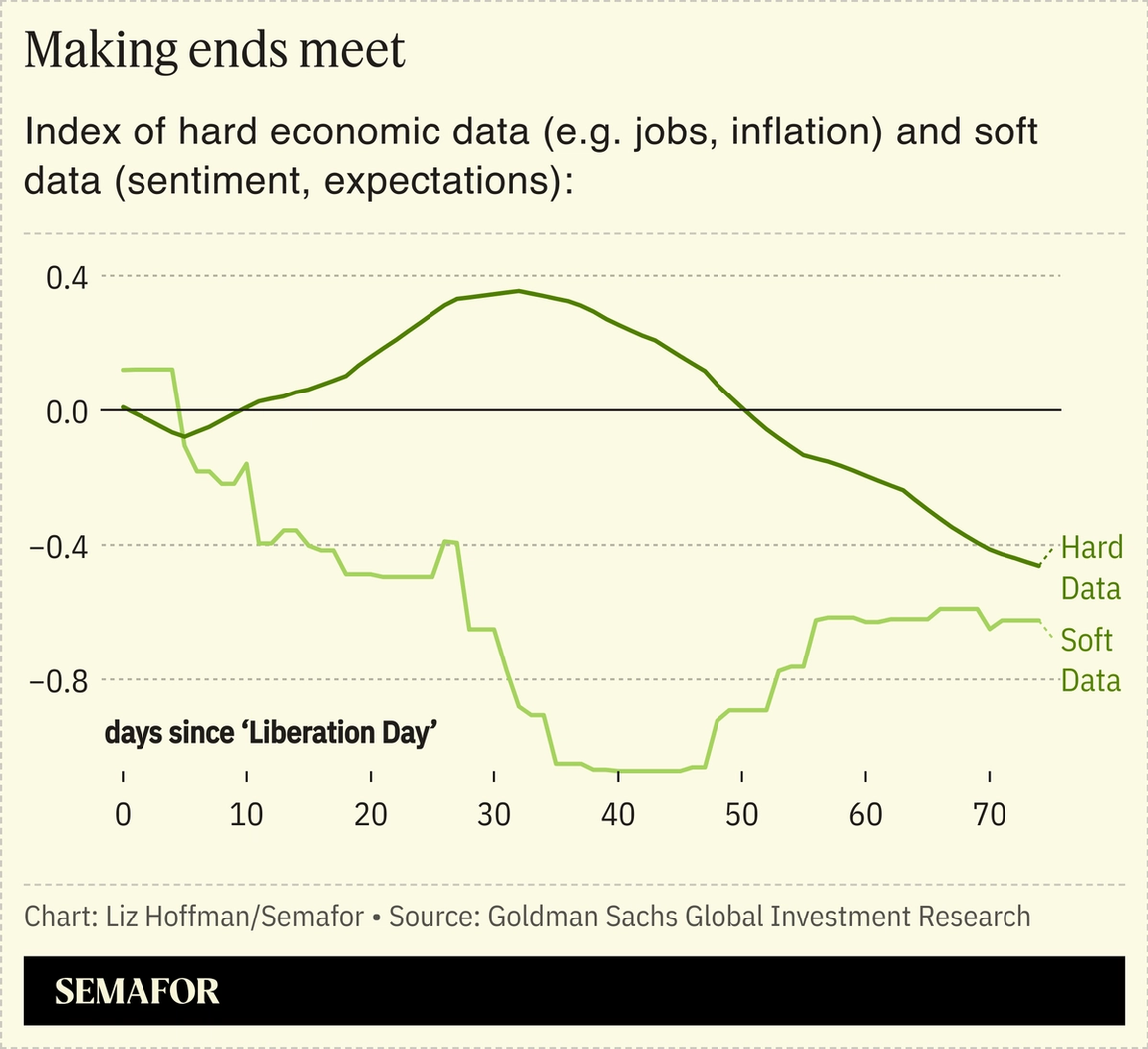 A chart showing an index of hard economic data (e.g. jobs, inflation) and soft data (sentiment, expectations).