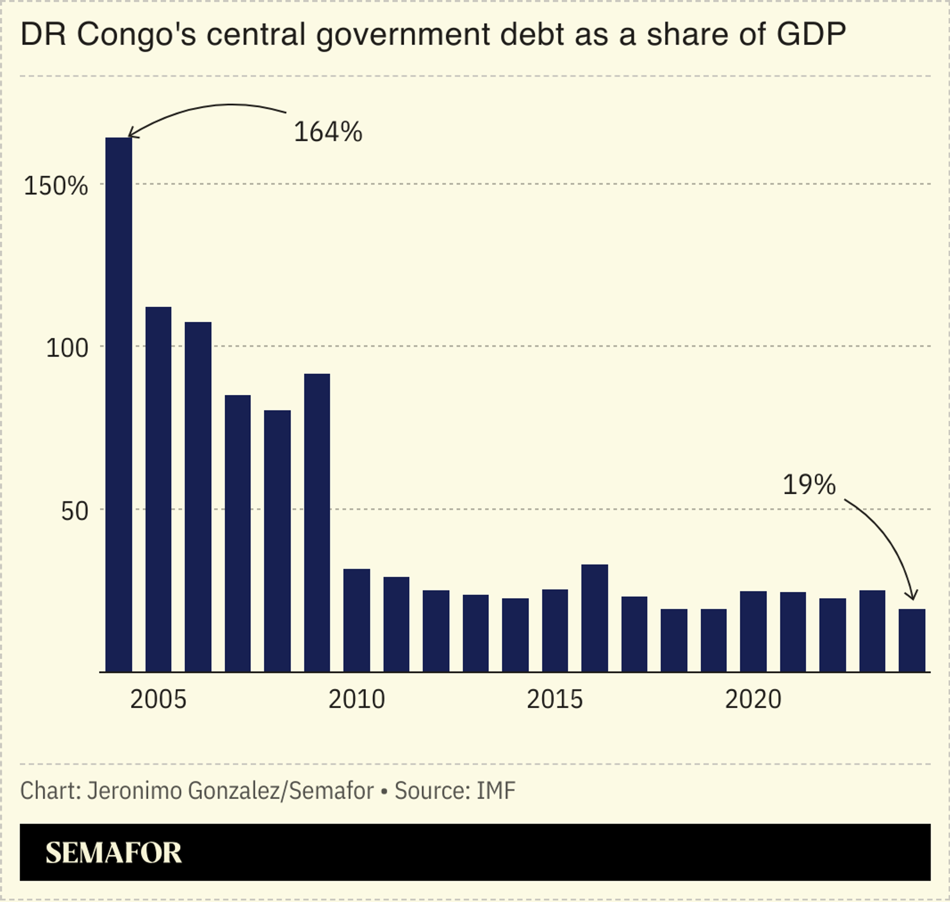 A chart showing DRC’s debt. 
