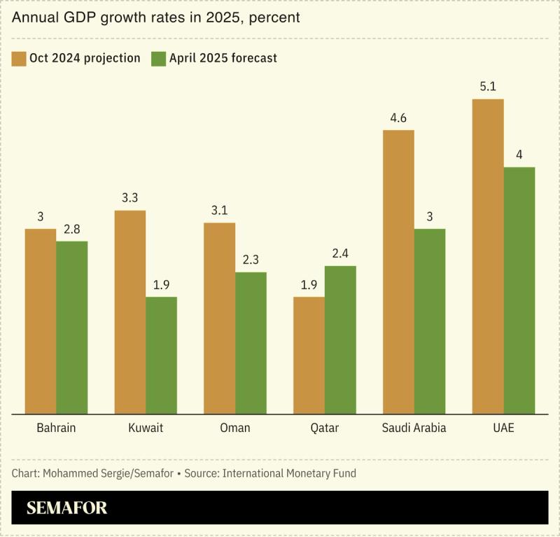 A chart showing a forecast of Gulf countries’ GDP growth based on IMF forecasts.